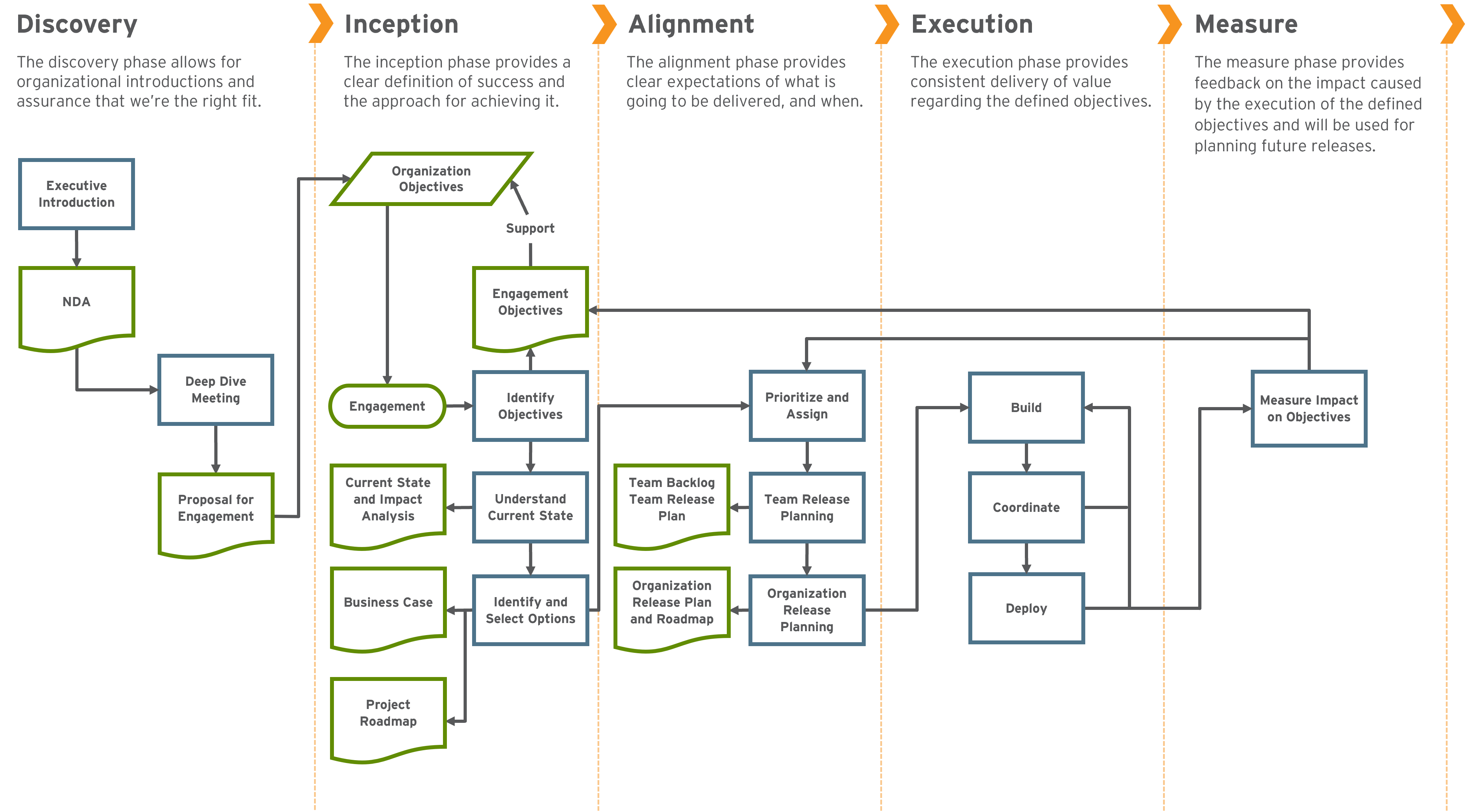Clientek project approach flowchart
